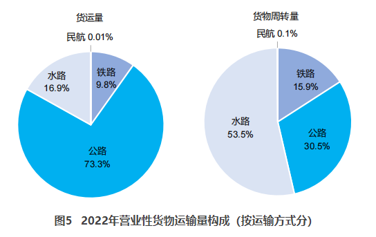 清徐交通部：2022货运量506.63亿吨 同比下降3.1%